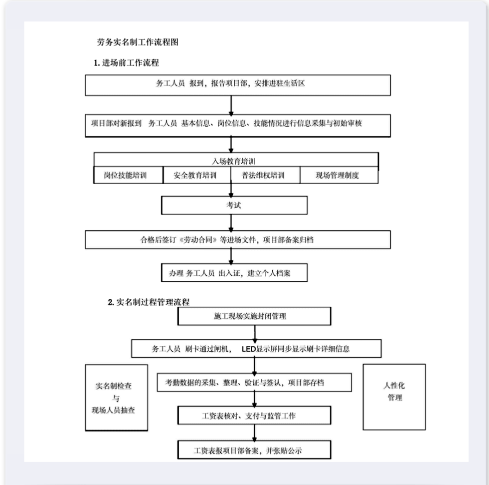 建筑工地用工實名制管理制度流程