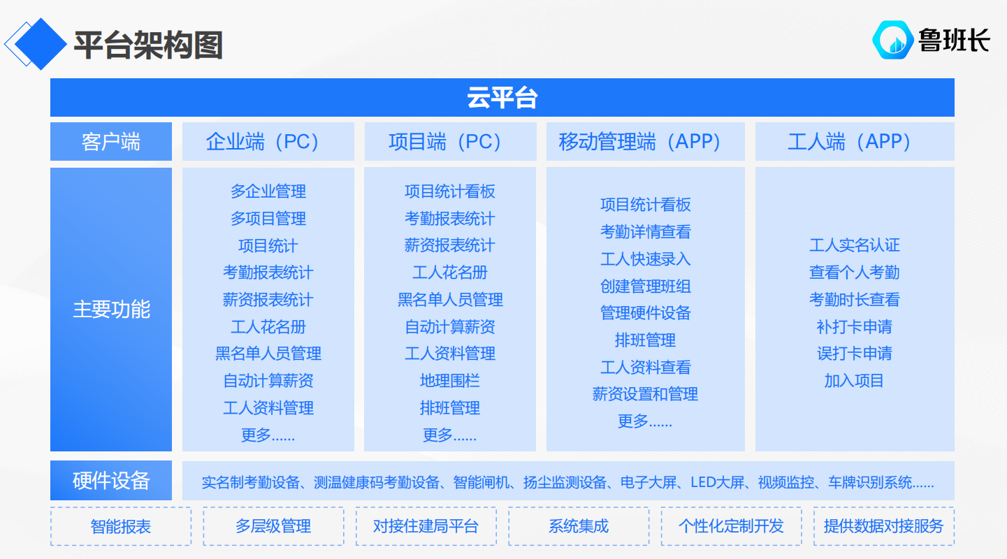 工地實名制管理信息平臺