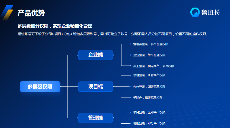 多層級(jí)細(xì)分權(quán)限設(shè)計(jì)